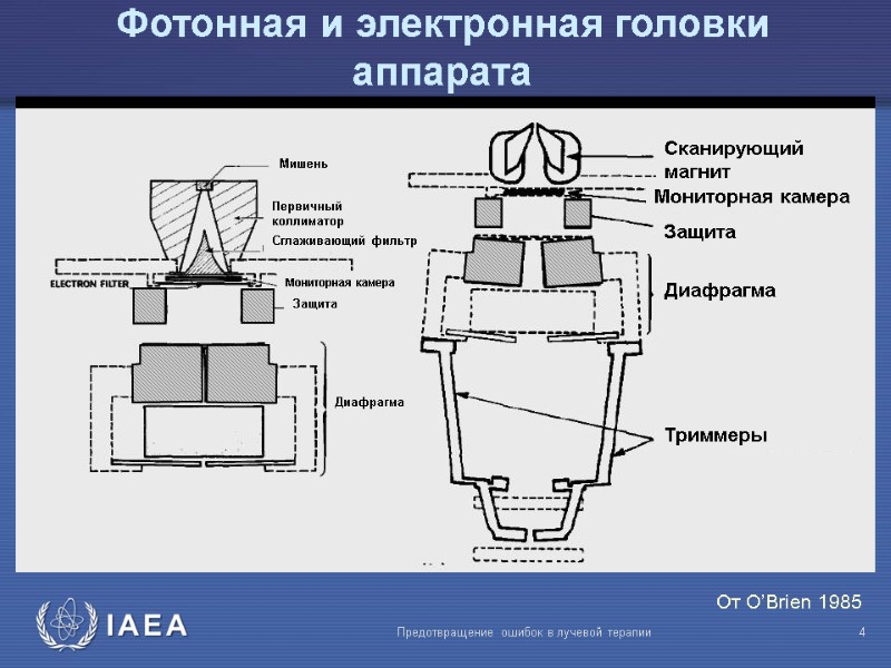 Предотвращение ошибок в лучевой терапии  4 Фотонная и электронная головки аппарата От O’Brien